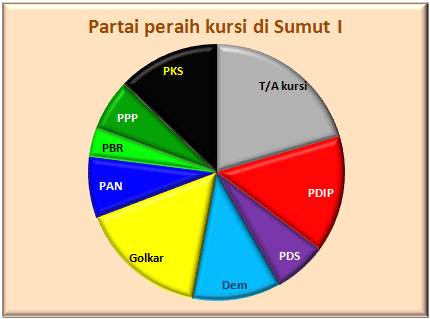 Sumut I